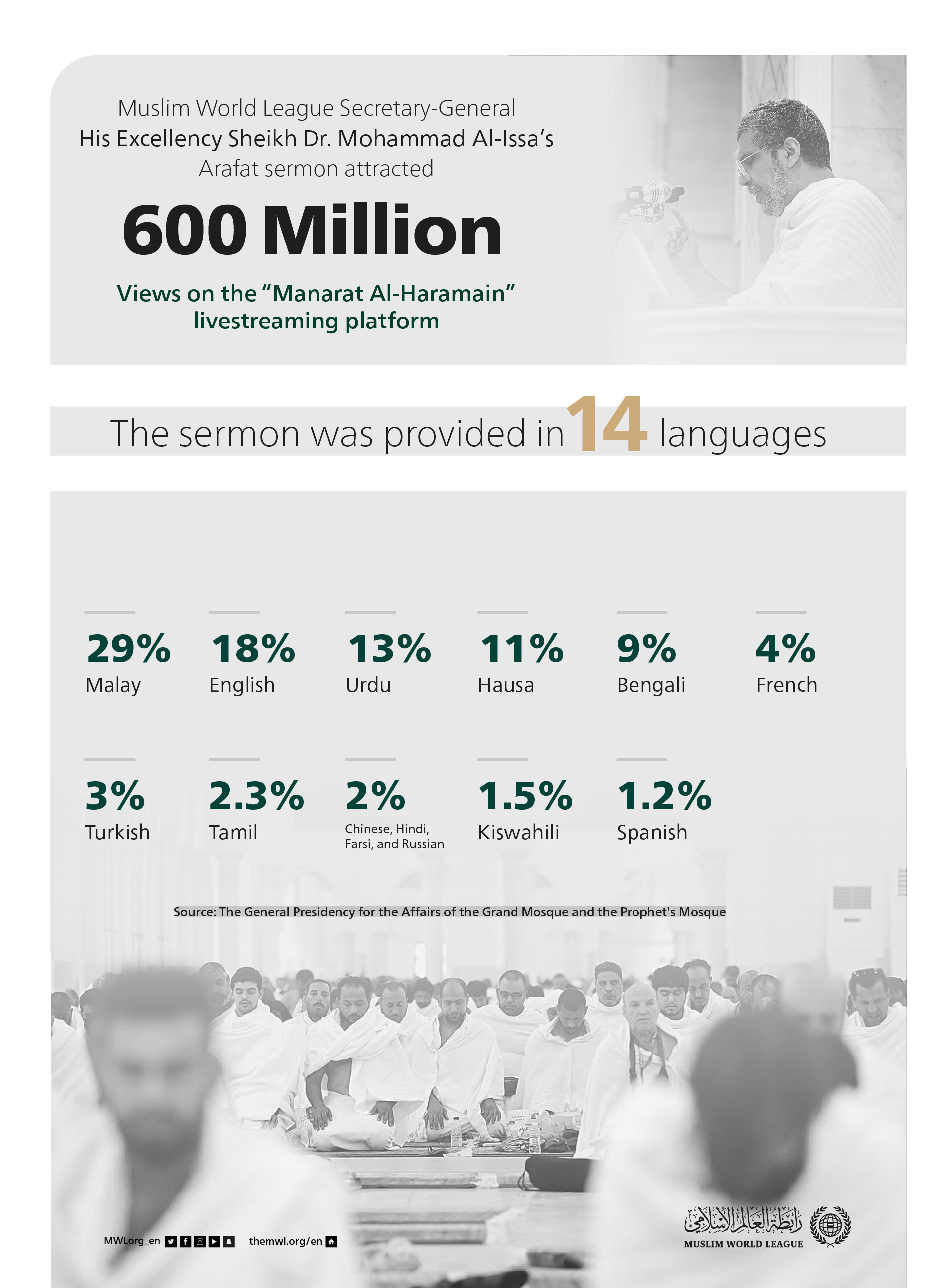 H.E. Sheikh Dr. Mohammad Al-Issa’s Arafat Sermon Heard by 600 Million in 14 Languages