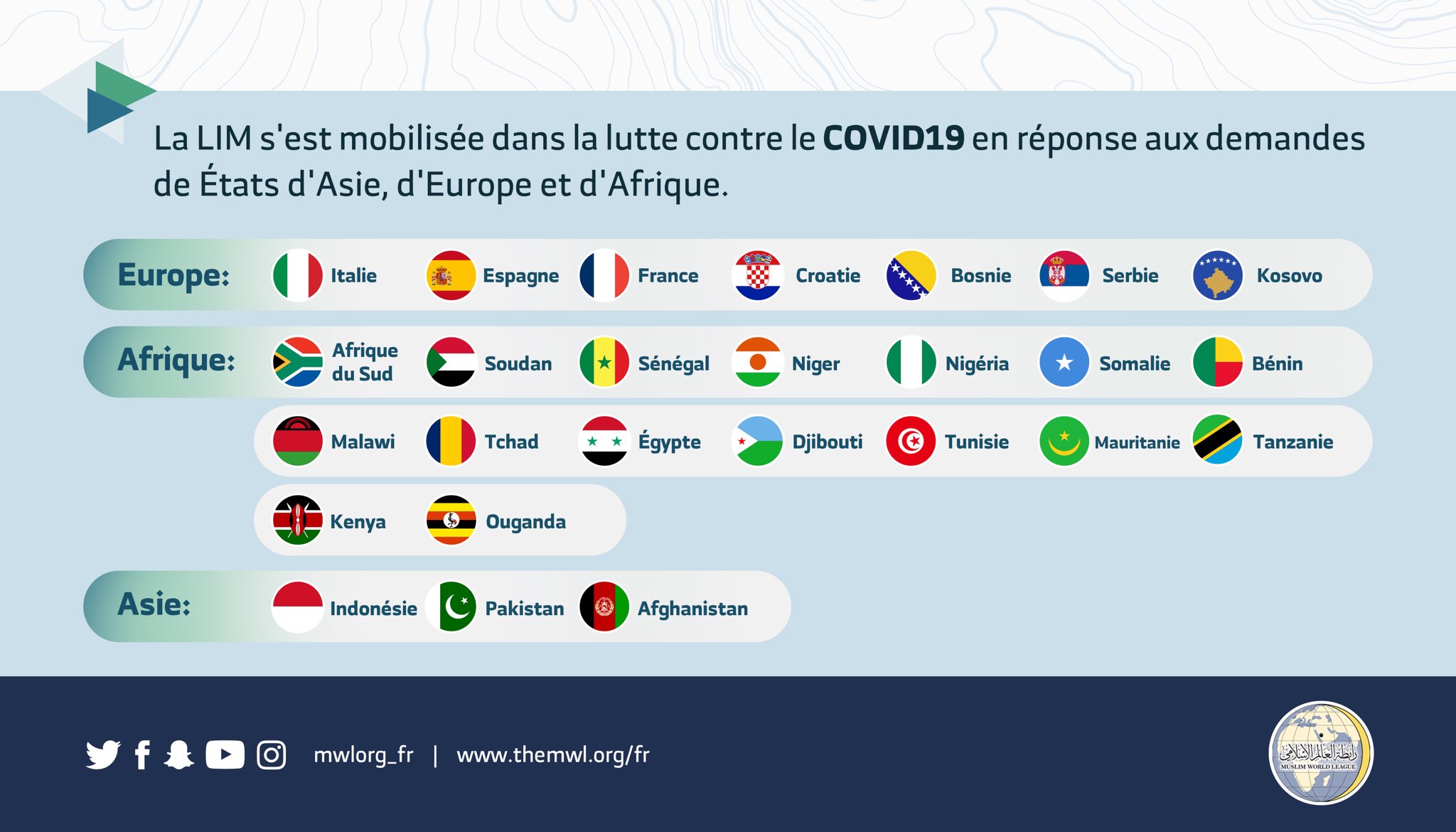 La LIM s'est fortement engagée dans la lutte contre le COVID19 dans 26 pays, apportant secours et assistance aux musulmans et aux non musulmans solidarité fraternité