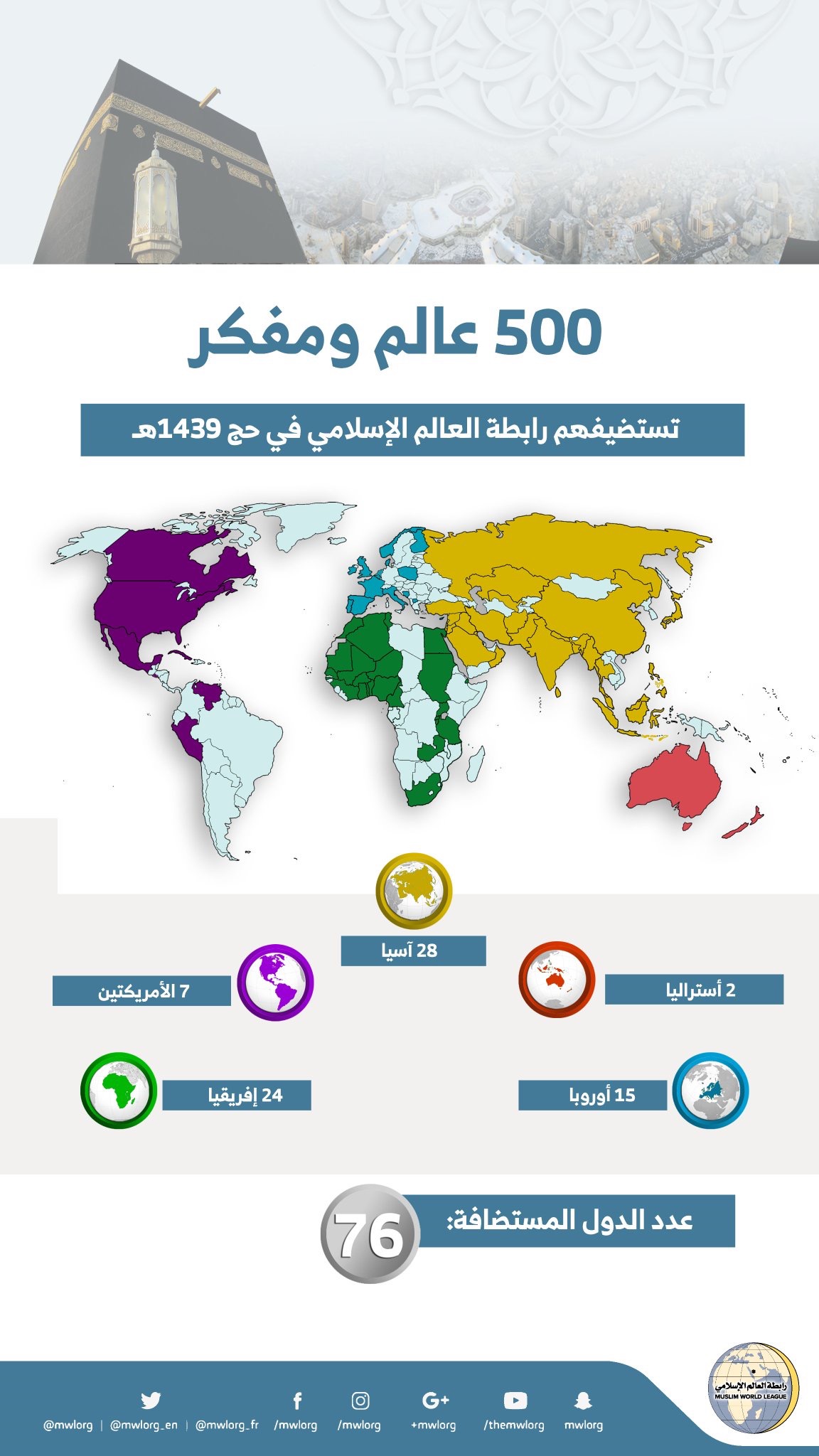 رابطة العالم⁩ الإسلامي تستضيف ٥٠٠ عالم ومفكر في ⁧الحج⁩ يمثلون ٧٦ دولة..