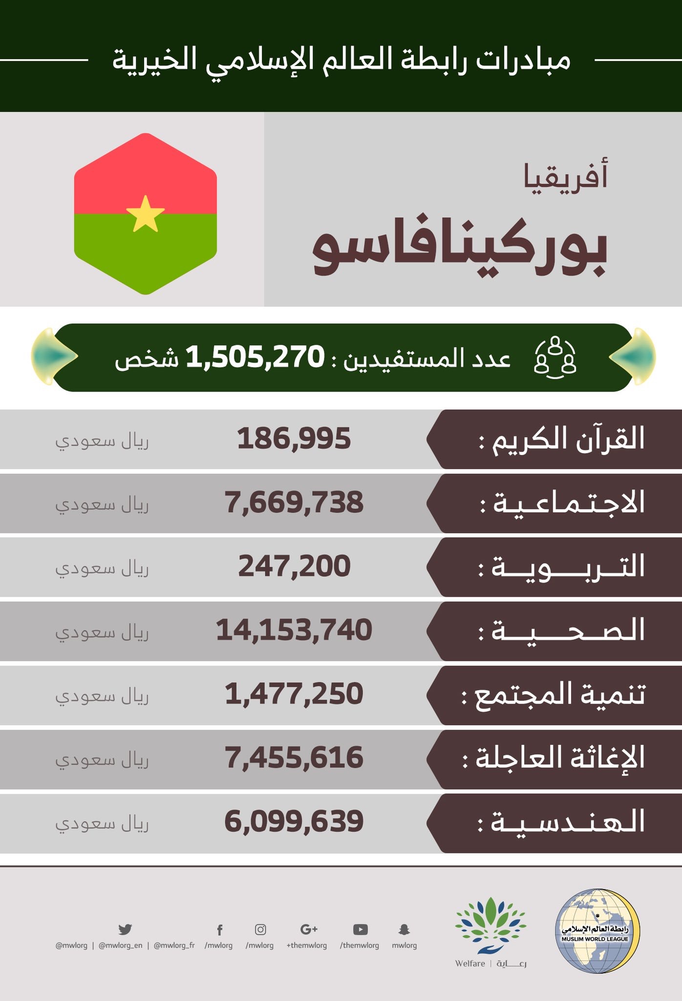 1,505,270 مستفيداً من مبادرات ‫الرابطة‬ في ‫بوركينافاسو