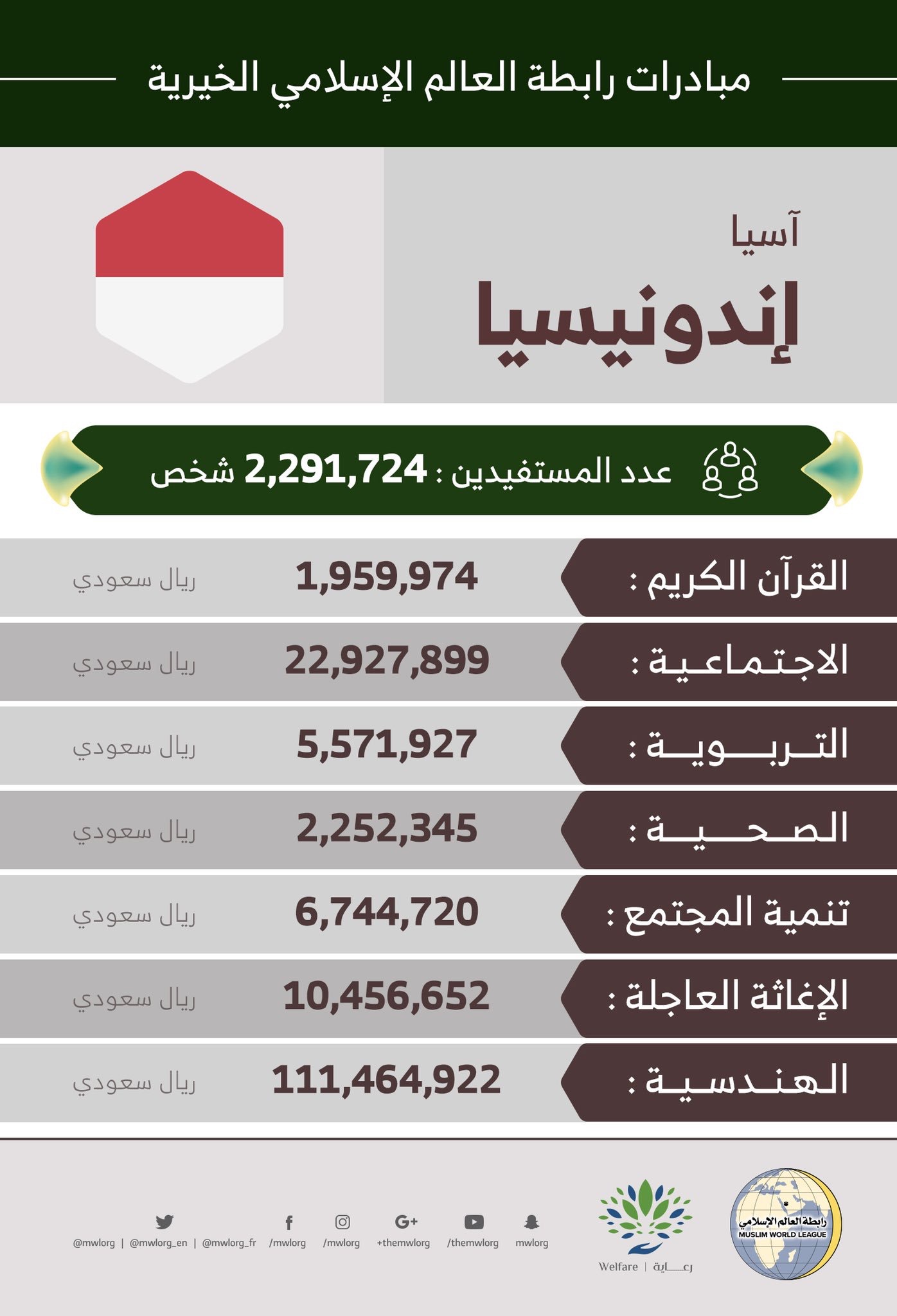 2,291,724 مستفيداً من مبادرات ‫الرابطة‬ في ‫إندونيسيا