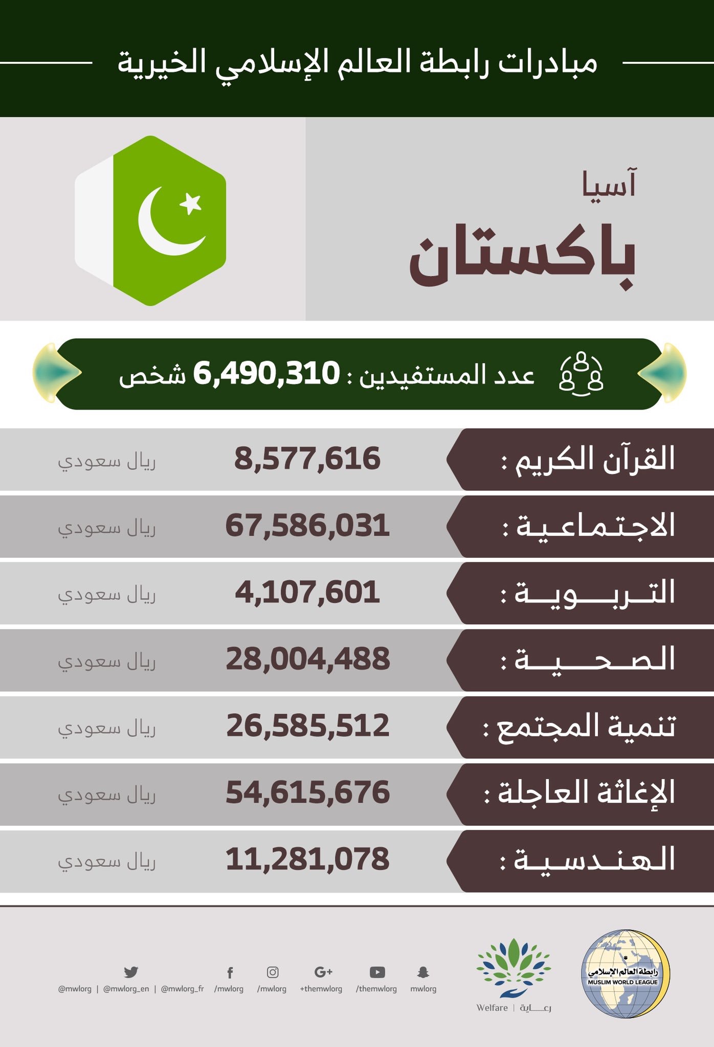 6,490,310 مستفيداً من مبادرات ‫الرابطة‬ في ‫باكستان