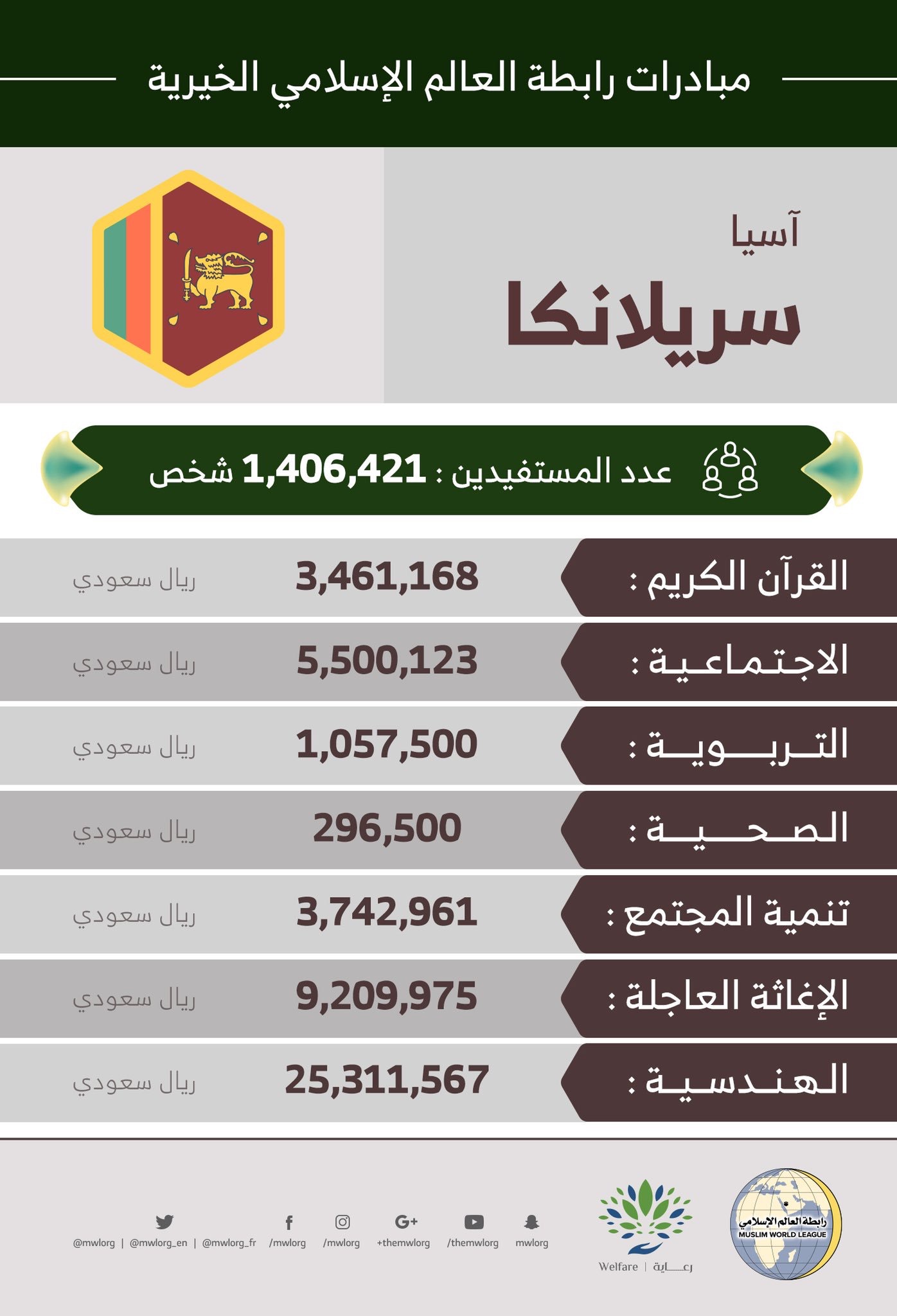 1,406,421 مستفيداً من مبادرات ‫الرابطة‬ في ‫سريلانكا