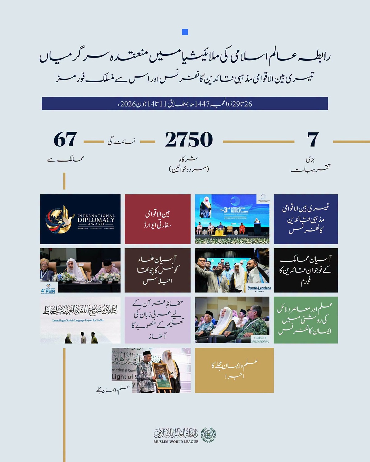 7 بڑی تقریبات 2,750 شرکاء (مرد و خواتین) 67 ممالک کی نمائندگی آئیے اعداد و شمار کی روشنی میں ملائیشیا میں منعقدہ رابطہ عالم اسلامی کی نمایاں سرگرمیوں پر ایک نظر ڈالتے ہیں