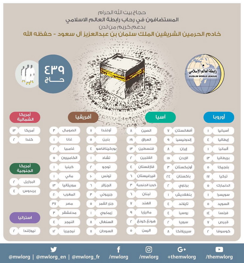 تشرفت الرابطة بخدمة عدد من الشخصيات الإسلامية لحج هذا العام في ظل الرعاية الكريمة لخادم الحرمين الشريفين حفظه الله