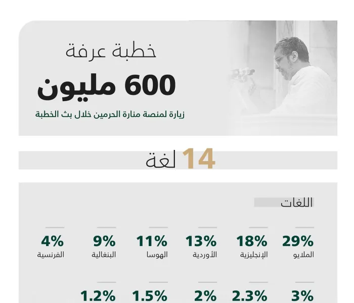 سجلتْ أكثر من 600 مليون زائرٍ للبثّ المباشر: