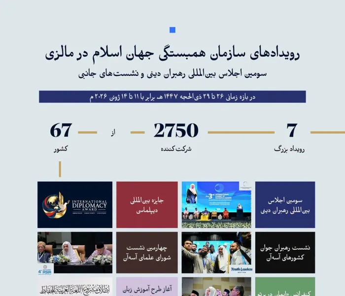 ۷ رویداد بزرگ ۲۷۵۰ شرکت‌کننده از ۶۷ کشور مهم‌ترین رویدادهای سازمان همبستگی جهان اسلام در مالزی را، با اعداد مرور می‌کنیم