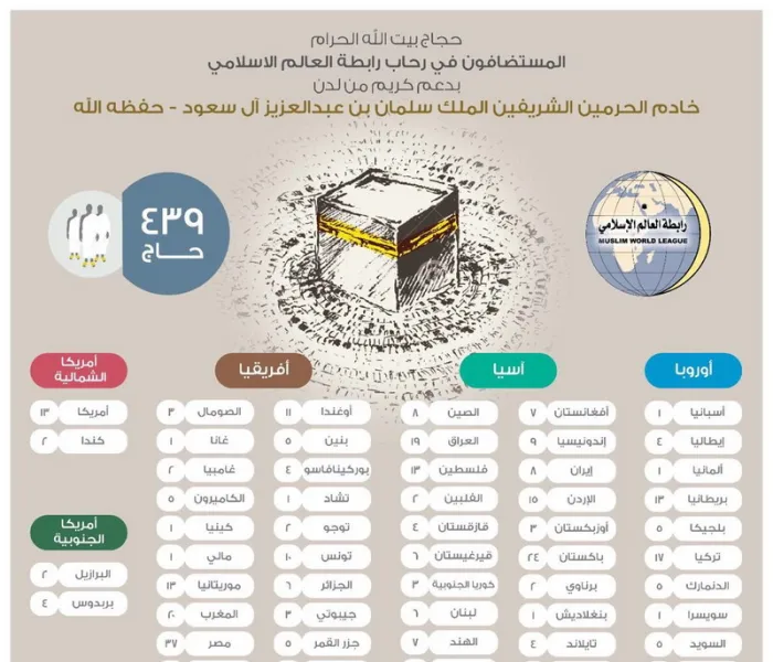 Number of Islamic figures performed Hajj this year under the patronage of the Custodian of the Two Holy Mosques