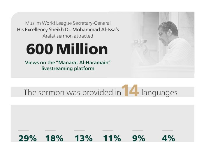 H.E. Sheikh Dr. Mohammad Al-Issa’s Arafat Sermon Heard by 600 Million in 14 Languages