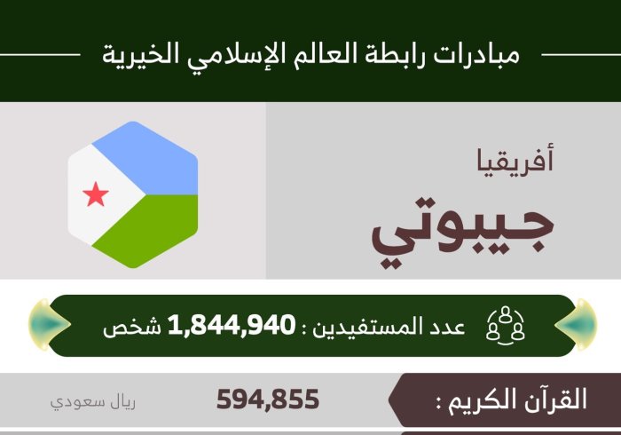 1,844,940 مستفيداً من مبادرات ‫الرابطة‬ في ‫جيبوتي