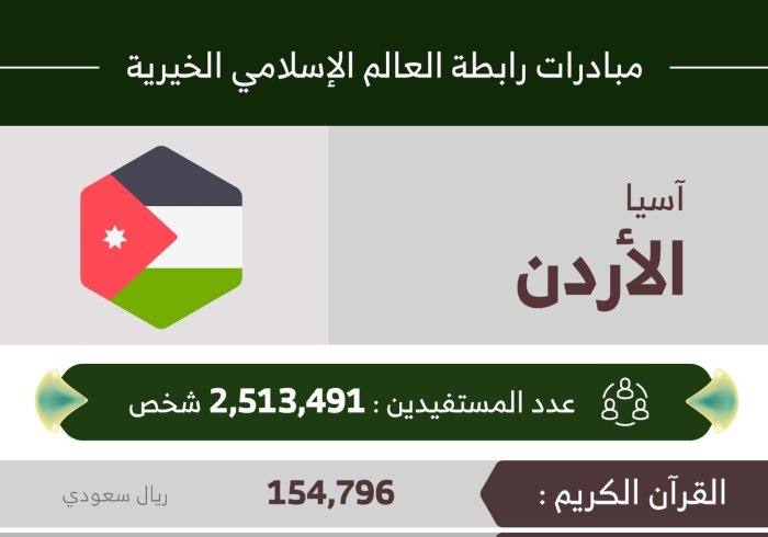 2,513,491 مستفيداً من مبادرات ‫الرابطة‬ في ‫الاردن
