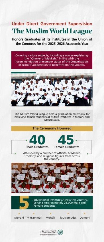 Learn more about the Muslim World League’s celebration of graduates from its institutes in the Union of the Comoros and its educational presence across the country, welcomed and directly supervised by the government.
