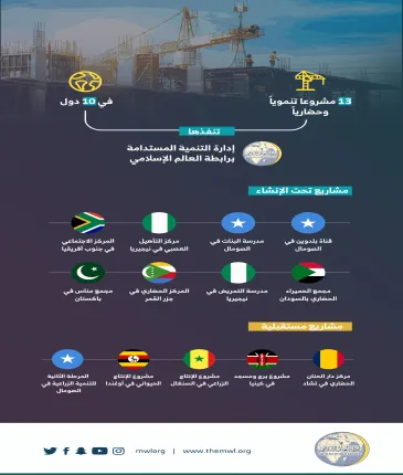 تحرص ⁧‫رابطة العالم الإسلامي‬⁩ على تنوع مشاريعها حول العالم وفق احتياج كل بلد
