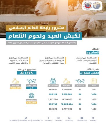 رابطة العالم الإسلامي تعتمد 7 ملايين ريال لتنفيذ مشروع (الأضاحي) في 47 دولة.. و130 ألف أسرة تستفيد من المشروع  