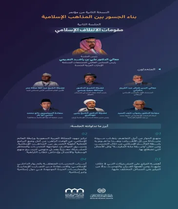 تعرَّف على أبرز ما تداولته الجلسة الثانية "مقومات الائتلاف الإسلامي" في النسخة الثانية من مؤتمر ⁧‫بناء الجسور بين المذاهب‬⁩ الإسلامية