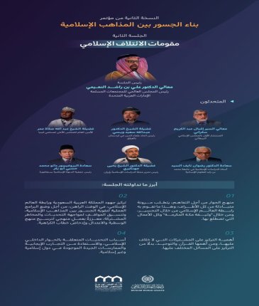 تعرَّف على أبرز ما تداولته الجلسة الثانية "مقومات الائتلاف الإسلامي" في النسخة الثانية من مؤتمر ⁧‫بناء الجسور بين المذاهب‬⁩ الإسلامية