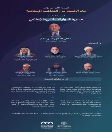 تعرَّفْ على أبرز ما تداولته الجلسة الخامسة "مسيرة الحِوار الإسلامي- الإسلامي"، في النسخة الثانية من مؤتمر ⁧‫بناء الجسور بين المذاهب‬⁩ الإسلامية