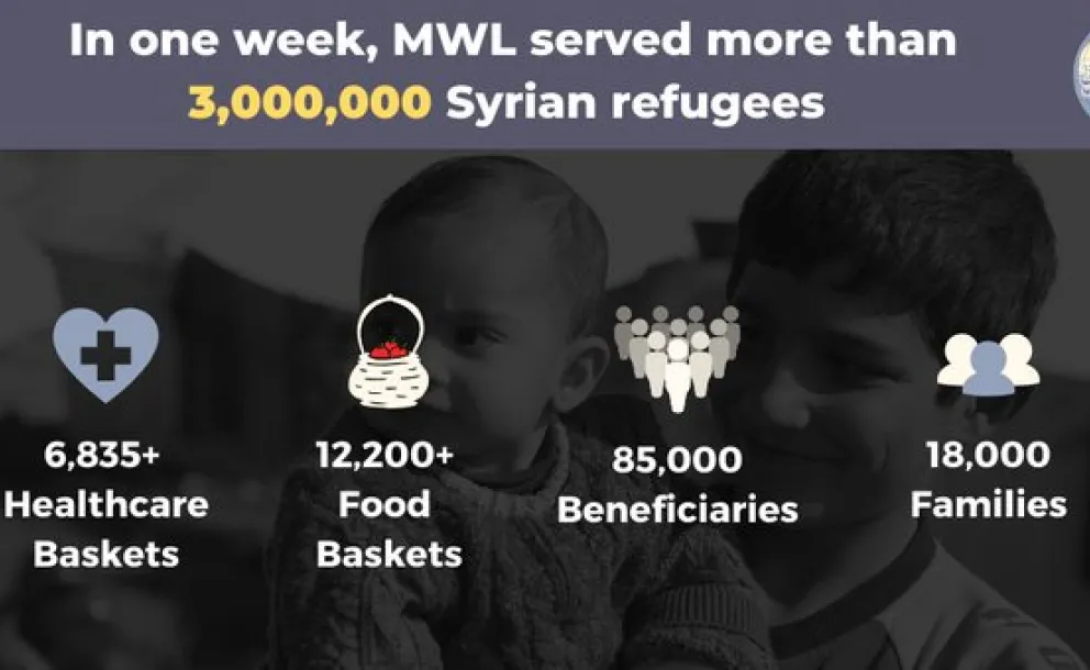  the Muslim World League served 3,000,000+ Syrian refugees in just one week, including by providing healthcare and food baskets