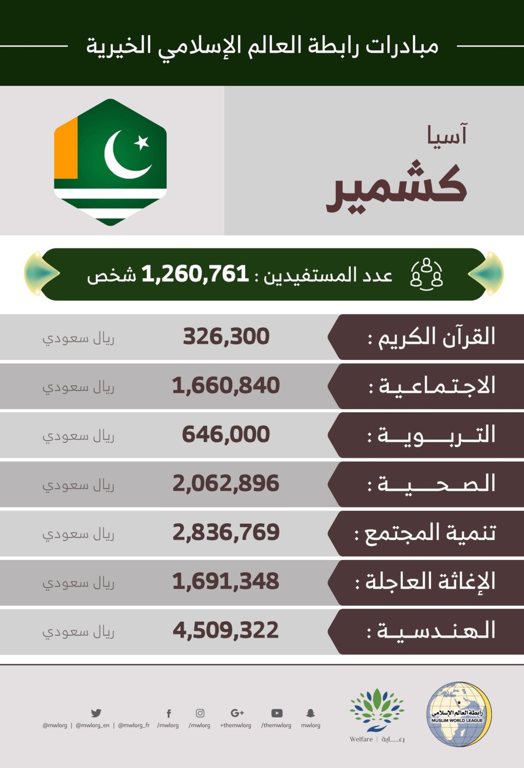 1,260,761 مستفيداً من مبادرات الرابطة في ‫كشمير