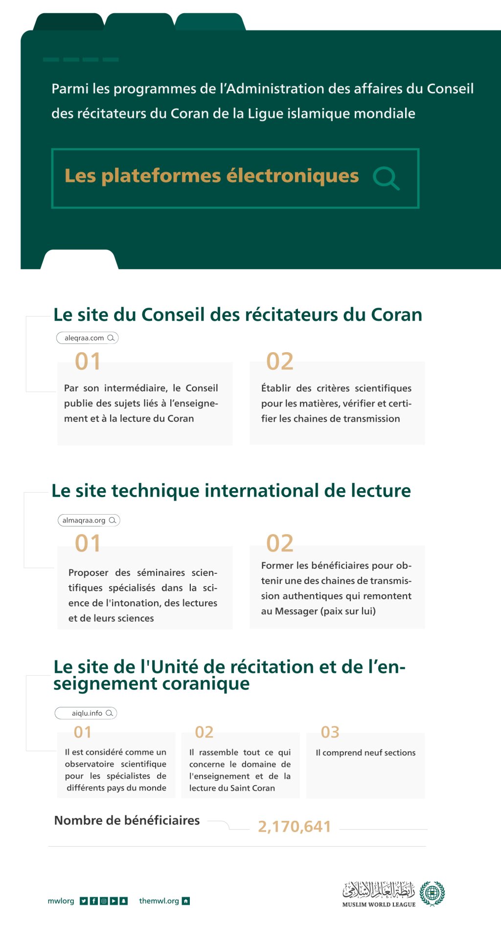 Le nombre de bénéficiaires cette année est de plus deux millions : Les plateformes électroniques ont permis d’améliorer au niveau international les programmes du Conseil mondial réciteurs qui regroupe l’élite dans le monde. Les points principaux :