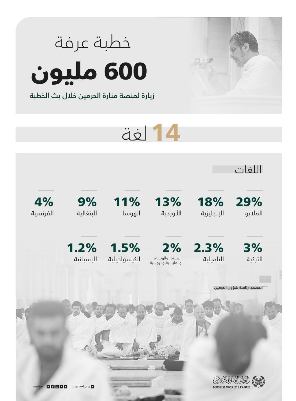 سجلتْ أكثر من 600 مليون زائرٍ للبثّ المباشر: