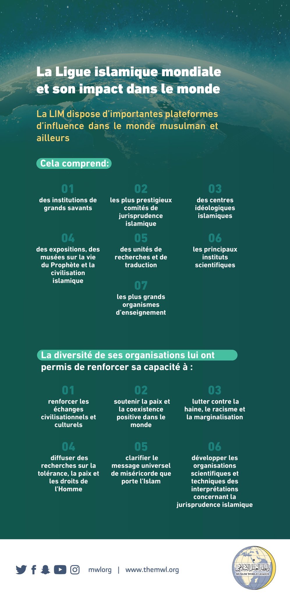 Les actions bénéfiques lancées par la Ligue Islamique Mondiale au service de l’humanité sont prônées par l’Islam qui est une miséricorde pour l’univers et c’est pourquoi la LIM a accentué ces efforts à travers le monde.