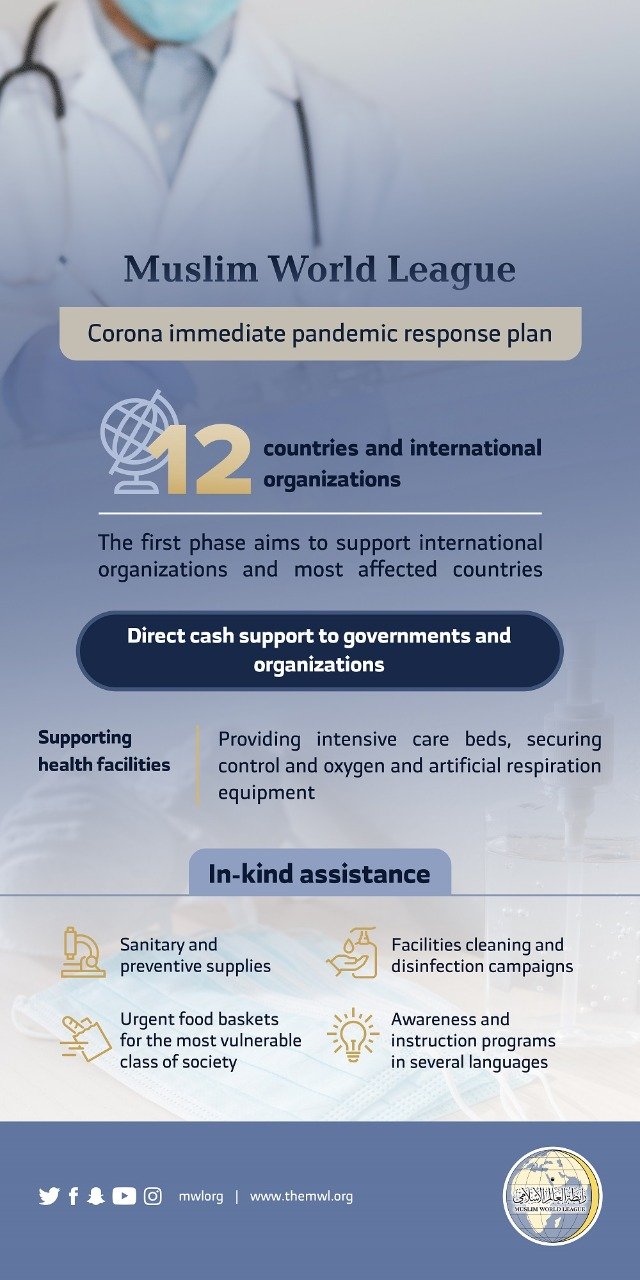 From its headquarters in Makkah , the MWL in the Land of goodness,   Kingdom of Saudi Arabia continues to implement the urgent response plan to mitigate the effects of the emerging Corona pandemic affecting countries